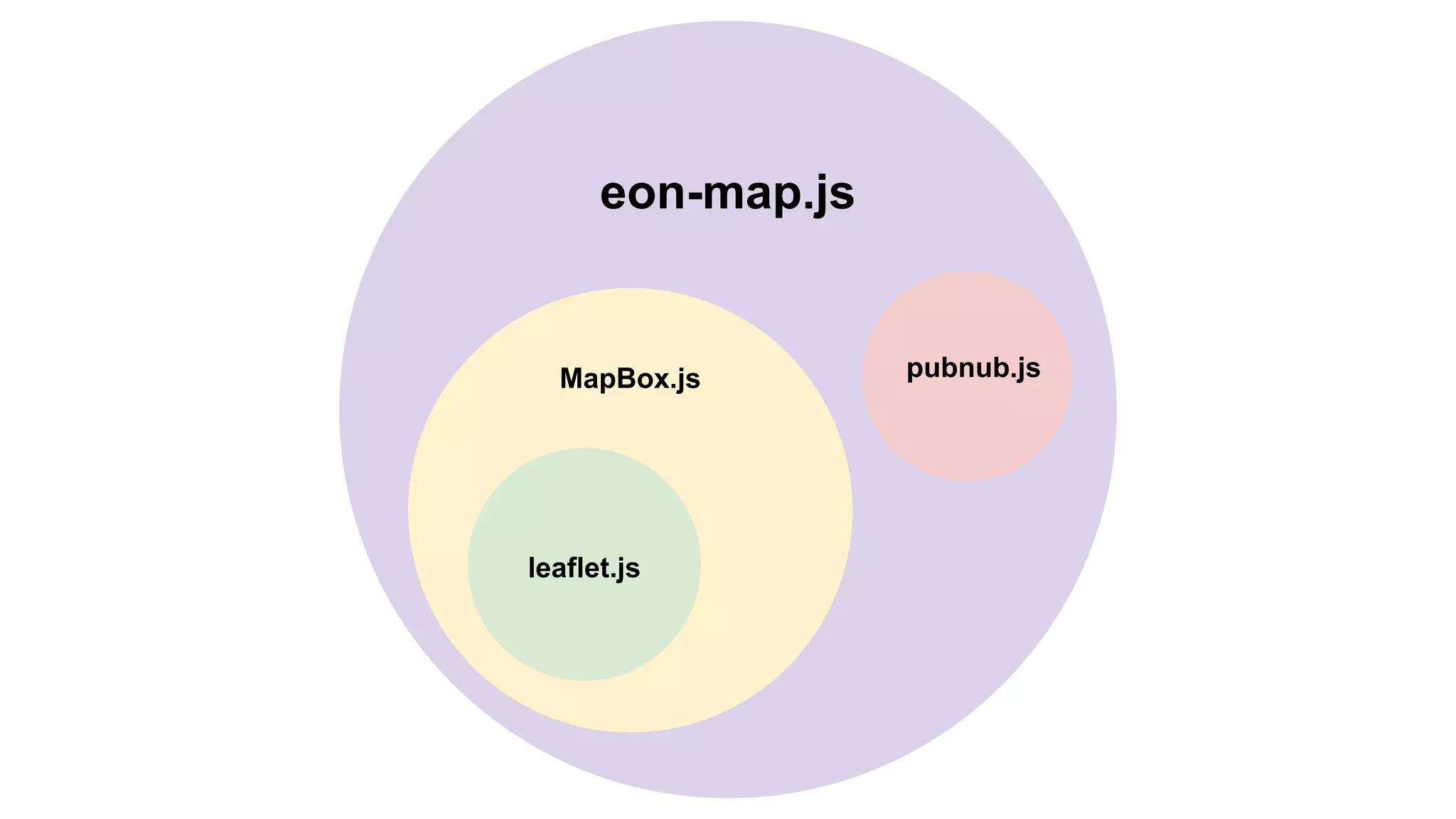 eon-map.js
pubnub.jsMapBox.js
leaflet.js
 