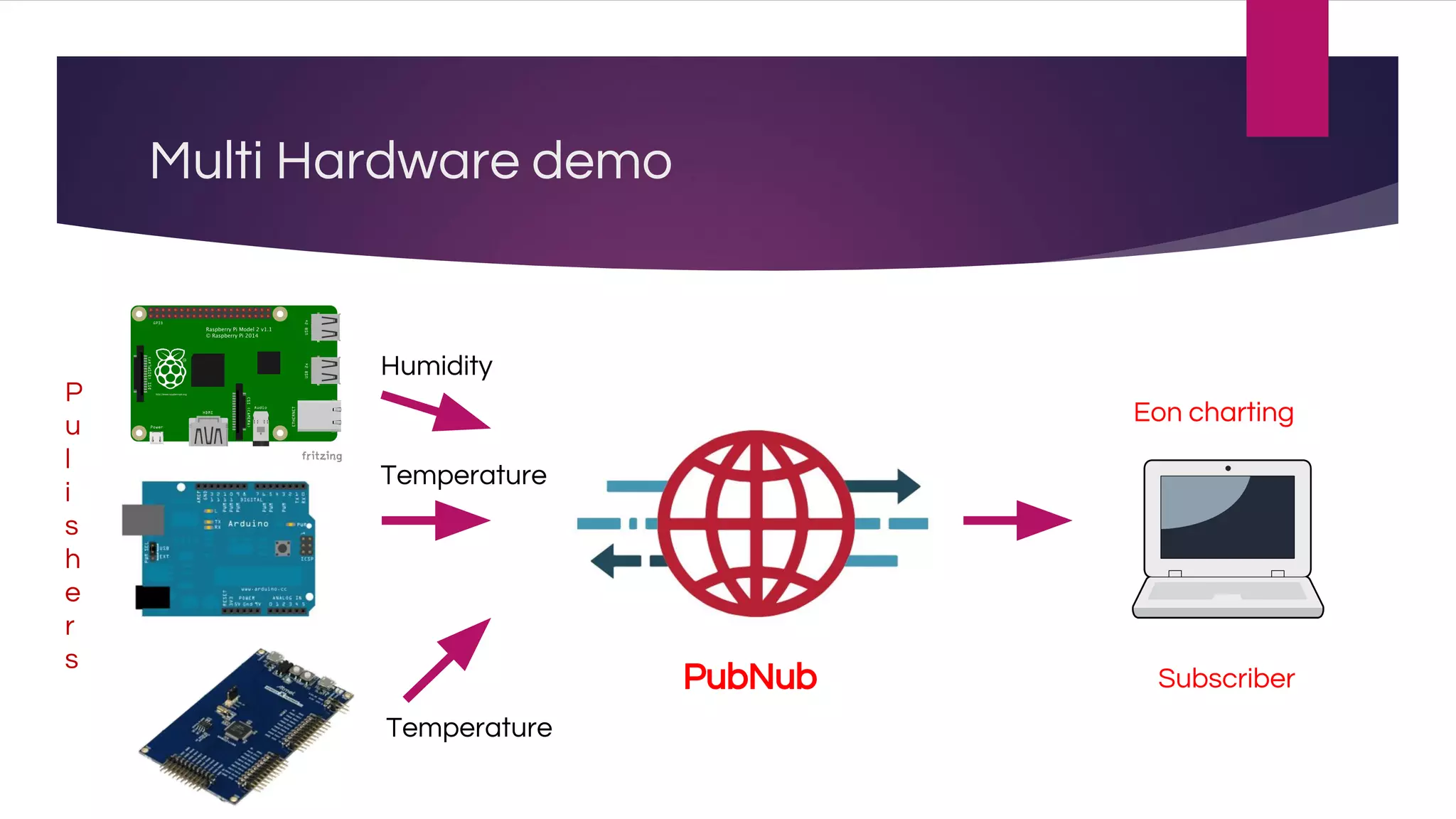 Multi Hardware demo
P
u
l
i
s
h
e
r
s
Subscriber
Humidity
Temperature
Temperature
PubNub
Eon charting
 