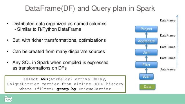 a dataframe sampling with Spark data of big at 2.0 thought Explore and speed a dataframe sampling with Spark data of big at 2.0 thought Explore and speed