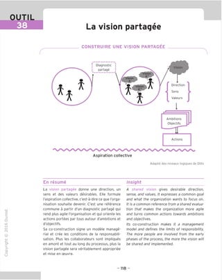 OUTIL
38 La vision partagee
CONSTRUIRE UNE VISION PARTAGEE
Diagnostic
partage
Vision
sion
A"
s on
Direction
Sens
Valeurs
s on
A'"
Ambitions
Obiectifs
Actions
Aspiration collective
Adapte des niveaux logiques de Dilts
En resume Insight
"O
o
c
ZJ
Q
IX)
i-H
o
CM
ai
Q.
O
U
La vision partagee donne une direction, un
sens et des valeurs desirables. Elle formule
I'aspiration collective, c'est-a-dire ce que I'orga-
nisation souhaite devenir. C'est une reference
commune a partir d'un diagnostic partage qui
rend plus agile I'organisation et qui oriente les
actions portees par tous autour d'ambitions et
d'objectifs.
Sa co-construction signe un modele manage-
rial et cree les conditions de la responsabili-
sation. Plus les collaborateurs sont impliques
en amont et tout au long du processus, plus la
vision partagee sera veritablement appropriee
et mise en oeuvre.
A shared vision gives desirable direction,
sense, and values. It expresses a common goal
and what the organization wants to focus on.
It is a common reference from a shared evalua-
tion that makes the organization more agile
and turns common actions towards ambitions
and objectives.
Its co-construction makes it a management
model and defines the limits of responsibility.
The more people are involved from the early
phases of the process, the more the vision will
be shared and implemented.
- 118 -
 