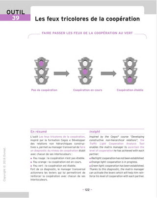 OUTIL
39 Les feux tricolores de la cooperation
FAIRE PASSER LES FEUX DE LA COOPERATION AU VERT
/■N /-N
Pas de cooperation Cooperation en cours Cooperation etablie
En resume Insight
TD
O
C
ZD
Q
"X)
O
fN
1Z
CT
■|_
>■
Q-
O
U
L'outil Les feux tricolores de la cooperation,
inspire par la formation Cegos « Developper
des relations non hierarchiques construc-
tives », permet au manager transversal de faire
un diagnostic du niveau de cooperation etabli
avec chacun de ses interlocuteurs :
■ Feu rouge : la cooperation n'est pas etablie.
■ Feu orange : la cooperation est en cours.
■ Feu vert: la cooperation est etablie.
Fort de ce diagnostic, le manager transversal
actionnera les leviers qui lui permettront de
renforcer la cooperation avec chacun de ses
interlocuteurs.
Inspired by the Cegos® course "Developing
constructive non-hierarchical relations", the
Traffic Light Cooperation Analysis Tool
enables the matrix manager to ascertain the
level of cooperation he has achieved with each
partner:
m Red light: cooperation has not been established,
m Orange light: cooperation is in progress,
m Green light: cooperation has been established.
Thanks to this diagnostic, the matrix manager
can activate the levers which will help him rein-
force his level of cooperation with each partner.
- 122 -
 