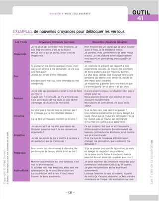 DOSSIER 4 MODE COLLABORATIF OUTIL
EXEMPLE de nouvelles croyances pour debloquer les verrous
-O)
T3
I
o
3
"O n!
o C
O
c C
13 c
Q o
•-C
iD u
3
iH 73
o O
i-
(N I—
© Si
3
■t-t ,o
JZ H
CT3 1
T3
>
Cl 5
O D
u @
Les 7 Cles Croyances limitantes (verrous) Nouvelles croyances (sesame)
Objectivite
Je ne peux pas controler mes emotions. Je
suis trop en colere, c'est de sa faute !
Moi, je dis ce que je pense, sinon c'est de
I'hypocrisie.
Mon emotion est un signal que je peux ecouter
aussi a froid. Je la decoderai mieux.
Je parlerai, mais calmement et je serai mieux
ecoute. Je vais d'abord poser objectivement
mes besoins et contraintes, mes objectifs et
enjeux.
Don
Si quelqu'un me donne quelque chose, c'est
qu'il a un service a me demander. Je me suis
deja fait avoir!
Je n'ai pas envie d'etre redevable.
Les dons sont mal vus, voire interdits ou mal
interpretes.
Je relativise le present par rapport a mes
experiences passees. Je trouve des exemples
de dons gratuits que j'ai regus ou donnes.
Le plus beau cadeau que je puisse faire a une
personne qui donne avec sincerite, est de lui
dire mere/ avec sincerite.
Je m'autorise a donner avec sincerite ce que
j'ai envie quand j'en ai envie - et pas plus.
Posture
Je ne vois pas pourquoi ce serait a moi de faire
un effort!
A quoi bon ? II est bute. Je n'y arriverai pas.
C'est sans doute de ma faute, je vais tacher
d'arranger la situation de mon cote.
II a ses propres enjeux, la situation n'est pas si
simple pour lui.
Nous pouvons trouver une solution en nous
ecoutant mutuellement.
Mes besoins et contraintes ont aussi de la
valeur.
Initiative
Ce n'est pas a moi de faire le premier pas !
Si je bouge, ga va me retomber dessus !
Qa va etre un mauvais moment je le sens !
Si je ne fais rien, que peut-il se passer ?
Une initiative constructive est sans danger. La
seule chose que je risque est de reussir! Si ga
ne reussit, pas, je n'aurai pas de regrets.
S'il se met en colere, ga lui appartient.
Empathie
Je sais ce qu'il va me dire, pas besoin de
I'ecouter jusqu'au bout ! Je les connais ses
arguments !
Je n'ai pas envie de me « mettre a la place »
de quelqu'un que je n'aime pas !
Ce qui compte c'est que lui ait I'assurance
d'etre ecoute et compris. En reformulant ses
besoins, contraintes ou emotions, je lui montre
que je le comprends.
Si je n'ai pas de nouveaux elements pour
changer ma perception, que va devenir ma
demande ?
Processus
Nous avons un operationnel a resoudre. Ne
perdons pas de temps, allons droit au but !
Si je ne prends pas soin de la relation, je mets
en danger la resolution du probleme.
Je ne peux pas le forcer a cooperer, mais je
peux lui donner envie de cooperer avec moi!
Authenticite
Montrer ses emotions est une faiblesse, c'est
mal vu en entreprise.
Si je laisse voir mes emotions, elles vont me
submerger et je ne controlerai plus rien.
La sincerite ne sert a rien. II vaut mieux
trouver de bons arguments.
Je peux exprimer des emotions mesurees pour
commencer (mecontent plutot qu'en colere).
Je gere mes emotions en les exprimant
(calmement).
Lorsque j'exprime ce que je ressens, je parle
de moi et je n'accuse personne. Je fais prendre
conscience de ('impact de la situation sur moi.
c
o
-I—'
fD
-CD
Q.
O
O
u
CD
"D
in
■_QJ
u
oo
CD
_l
- 131 -
 