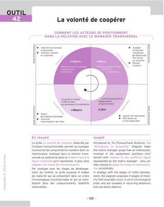 OUTIL
42 La volonte de cooperer
COMMENT LES ACTEURS SE POSITIONNENT
DANS LA RELATION AVEC LE MANAGER TRANSVERSAL
Valoriser les marques
d'autonomie.
Solliciter I'opinion
et la pensee.
Accepter
et favoriser
I'expression
des desaccords.
£tre ferme
sur la forme.
Pousser
a I'action.
« Vous>y «Non »
■S
Attente de prise en charge.
Suradaptation.
Soumission.
Attente de prise en charge
^ Opposition
systematique
B
Se prend en charge
S'affirme dans
ses demandes et propositions.
o
%
^tablir
des relations d'echanges.
Favoriser
la permutation des roles.
« Nous »
Confond autonomie et
independance
« Electron libre»
« Je» /
► Laisser de I'autonomie.
► £tre ferme sur
le non-negociable.
En resume Insight
TD
O
C
Z5
Q
CD
O
fN
CT
■|_
>■
Q-
O
U
La grille La volonte de cooperer, elaboree par
I'analyse transactionnelle, permet au manager
transversal de comprendre la maniere dont un
interlocuteur implique dans la mission trans-
versale se positionne dans la relation face a la
figure d'autorite qu'il represente. II peut ainsi
adapter son mode de communication.
Par analogie avec les stages de developpe-
ment de I'enfant, la grille propose 4 stades
de maturite qui se presentent dans un ordre
chronologique incontournable et qui se mani-
festent dans des comportements repetitifs
observables.
Introduced by TA (Transactional Analysis), the
"Willingness to Cooperate" Diagram helps
the matrix manager grasp how an interlocutor
involved in the assignment positions him/
herself with relation to the authority figure
represented by the matrix manager - who can
then choose to adapt his mode of communica-
tion accordingly.
In analogy with the stages of infant develop-
ment. the diagram proposes 4 stages of matu-
rity that invariably occur in strict chronological
order and are revealed in recurring behaviors
one can easily observe.
- 132 -
 
