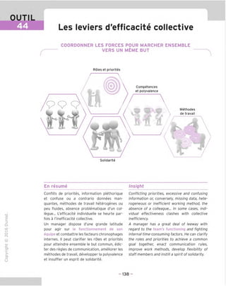 OUTIL
44 Les leviers d'efficacite collective
COORDONNER LES FORCES POUR MARCHER ENSEMBLE
VERS UN MEME BUT
Roles et priorites
Competences
et polyvalence
9 V5
QW
/
K: < W
Al
 
n
Methodes
de travail
h ) V
Solidarite
En resume Insight
TD
O
C
ZD
Q
"X)
O
fN
1Z
CT
■|_
>■
Q-
O
U
Conflits de priorites, information plethorique
et confuse ou a contrario donnees man-
quantes, methodes de travail heterogenes ou
peu fluides, absence problematique d'un col-
legue... L'efficacite individuelle se heurte par-
fois a I'inefficacite collective.
Un manager dispose d'une grande latitude
pour agir sur le fonctionnement de son
equipe et combattre les facteurs chronophages
internes. II peut clarifier les roles et priorites
pour atteindre ensemble le but commun, edic-
ter des regies de communication, ameliorer les
methodes de travail, developper la polyvalence
et insuffler un esprit de solidarite.
Conflicting priorities, excessive and confusing
information or, conversely, missing data, hete-
rogeneous or inefficient working method, the
absence of a colleague... In some cases, indi-
vidual effectiveness clashes with collective
inefficiency.
A manager has a great deal of leeway with
regard to the team's functioning and fighting
internal time-consuming factors. He can clarify
the roles and priorities to achieve a common
goal together, enact communication rules,
improve work methods, develop flexibility of
staff members and instill a spirit of solidarity.
- 138 -
 