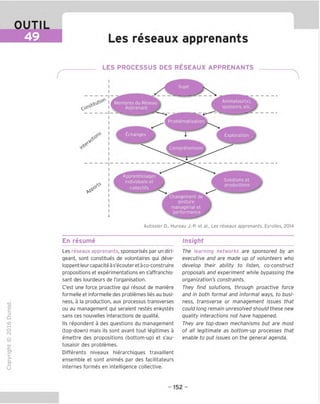 OUTIL
49 Les reseaux apprenants
LES PROCESSUS DES RESEAUX APPRENANTS _
Membres du Reseau
Apprenant
Animateur(s),
sponsors, etc.
Solutions et
productions
Apprentissages
individuels et
coltectifs
Autissier D., Hureau J.-P. et al., Les reseaux apprenants, Eyrolles, 2014
En resume Insight
TD
O
C
=!
Q
o
fN
sz
>■
CL
o
u
Les reseaux apprenants, sponsorises par un diri-
geant, sont constitues de volontaires qui deve-
loppentleurcapaciteas'ecouteretaco-construire
propositions et experimentations en s'affranchis-
sant des lourdeurs de I'organisation.
C'est une force proactive qui resout de maniere
formelle et informelle des problemes lies au busi-
ness, a la production, aux processus transverses
ou au management qui seraient restes enkystes
sans ces nouvelles interactions de qualite.
Ils repondent a des questions du management
(top-down) mais ils sont avant tout legitimes a
emettre des propositions (bottom-up) et s'au-
tosaisir des problemes.
Differents niveaux hierarchiques travaillent
ensemble et sont animes par des facilitateurs
internes formes en intelligence collective.
The learning networks are sponsored by an
executive and are made up of volunteers who
develop their ability to listen, co-construct
proposals and experiment while bypassing the
organization's constraints.
They find solutions, through proactive force
and in both formal and informal ways, to busi-
ness, transverse or management issues that
could long remain unresolved should these new
guality interactions not have happened.
They are top-down mechanisms but are most
of all legitimate as bottom-up processes that
enable to put issues on the general agenda.
-152 -
 