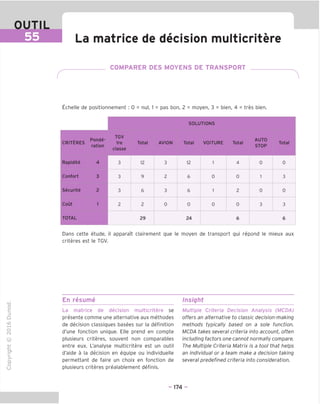 OUTIL
La matrice de decision multicritere
COMPARER DES MOYENS DE TRANSPORT
Echelle de positionnement : 0 = nul, 1 = pas bon, 2 = moyen, 3 = bien, 4 = tres bien.
SOLUTIONS
CRITERES
Ponde-
ration
TGV
Ire
classe
Total AVION Total VOITURE Total
AUTO
STOP
Total
Rapidite 4 3 12 3 12 1 4 0 0
Contort 3 3 9 2 6 0 0 1 3
Securite 2 3 6 3 6 1 2 0 0
Cout 1 2 2 0 0 0 0 3 3
TOTAL 29 24 6 6
Dans cette etude, il apparait clairement que le moyen de transport qui repond le mieux aux
criteres est le TGV.
"O
o
c
13
Q
IX)
iH
o
rM
ai
Q.
O
U
En resume Insight
La matrice de decision multicritere se
presente comme une alternative aux methodes
de decision classiques basees sur la definition
d'une fonction unique. Elle prend en compte
plusieurs criteres, souvent non comparables
entre eux. L'analyse multicritere est un outil
d'aide a la decision en equipe ou individuelle
permettant de faire un choix en fonction de
plusieurs criteres prealablement definis.
Multiple Criteria Decision Analysis (MCDA)
offers an alternative to classic decision-making
methods typically based on a sole function.
MCDA takes several criteria into account, often
including factors one cannot normally compare.
The Multiple Criteria Matrix is a tool that helps
an individual or a team make a decision taking
several predefined criteria into consideration.
- 174 -
 
