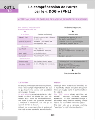 OUTIL La comprehension de I'autre
mtm par le « DOG » (PNL)
METTRE AU JOUR LES FAITS QUI SE CACHENT DERRIERE LES DISCOURS
Vous identifiez dans le discours Vous reagissez par une.
de votre interlocuteur une...
^ *
D istorsion (Reperes syntaxiques) Question type
- Cause a effet Si... alors, comme... alors, a cause
de, parce que
- En quoi ceci est la preuve de cela ?
- Sur quelles hypotheses... ?
- Lecture de pensee Vous etes..., vous pensez que...,
vous vous dttes que...
- Comment savez-vous qu'il pense ga ?
- Ou'est-ce qui vous fait dire ga ?
0 mission
- qualificatif II est..., c'est un...
Bien, interessant, important...
- En quoi est-ce... ?
- Sur quoi vous basez-vous pour dire que... ?
- sujet vague on, ga, ils, les gens... - Qui ?
- comparatif Trop, assez, plus, moins... - Que qui ? que quoi ?
G eneralisation
- quantificateur Tout, toujours, jamais, aucun - Combien de fois est-ce arrive exactement ?
- operateur modal Je dois, il faut, je (ne) peux (pas)... - Que se passerait-il si... ?
- Ou'est-ce qui vous en empeche ?
- Comment savez-vous que... ?
Pour remonter aux faits
En resume Insight
"O
o
c
13
Q
IX)
i-H
o
rM
ai
Q.
O
U
Le langage permet de materialiser les pensees,
mais il rend compte imparfaitement de tout
ce que la personne sait ou veut (peut-etre)
communiquer du sujet.
La grille « DOG » permet de reperer les inevi-
tables raccourcis de langage faits par tout
orateur. Pour eviter les incomprehensions,
elle incite a poser des questions destinees
a remonter a I'experience, aux faits qui se
cachent derriere le discours.
Get outil met en place « un chien de garde » qui
analyse le langage pour eviter les malentendus.
Language allows materializing thoughts, but
it imperfectly reflects everything the person
knows or (maybe) wants to communicate on
the subject.
The "DOG" matrix allows identifying any
speakers' inevitable shortened language
expressions. To avoid misunderstandings, it
encourages asking questions referring to expe-
riences and facts hidden behind the speech.
This tool sets up a language analysing
"watchdog" to avoid misunderstandings.
- 220 -
 