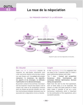 OUTIL
83 La roue de la negociation
DU PREMIER CONTACT A LA DECISION
Decision
accord
Optimisation
" ^
Methode
Suivre cette demarche
Contact
reconnaissance
J
9
Apports
Echanges
3
Objectifs
^ •
Consensus
formel
D'apres P. Lebel, L'art de la negociation, Ed. Eyrolles
"O
o
c
=!
Q
o
fN
sz
>■
CL
o
u
En resume
Cette roue de la negociation propose de
respecter les sept etapes necessaires pour
creer une bonne relation entre les deux camps.
Les sept etapes sont: le contact et la recon-
naissance ; le consensus ; les objectifs;
les apports et les echanges ; la methode ;
I'optimisation et la decision/echanges.
Du premier contact a I'accord final, il est impor-
tant de respecter chacune des etapes. C'est le
respect des codes et du symbolique contenus
dans ces etapes qui permet d'etablir une rela-
tion harmonieuse prealable necessaire pour la
poursuite de la negociation et de sa reussite.
Insight
In the negotiation circle it is suggested that
you keep to the 7 essential steps to create a
good relationship between both sides.
The 7 steps : Contact and recognition;
Consensus; Aims; Contributions and
exchanges; Method; Optimization; Decision
taking and agreement.
Right from the start to the final agreement,
each of these steps is to be respected. The
respect of codes and token gestures in these
steps makes it possible to set up a prior
harmonious relationship which is important
for the continuation of the negotiations, and a
successful outcome.
- 252 -
 