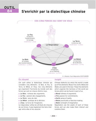 OUTIL
84 S'enrichir par la dialectique chinoise
CES CINQ FORCES QUI SONT EN VOUS
TD
O
C
ZD
Q
"X)
O
fN
1Z
CT
■|_
>■
Q-
O
U
Le Feu
la passion,
I'emportement,
le courage
moderateur: L'Eau
Le Bois
la richesse
des transformations
moderateur: Le Metal
m
Le Negociateur
La Terre
le sens du reel
moderateur: Le Bois
Le Metal
le tranchant
de la decision
moderateur: Le Feu
L'Eau
I'imaginaire
et la creativite
moderateur: La Terre
© J. Mouton, Cours Negociation ESCP EUROPE
En resume Insight
Get outil utilise la dialectique chinoise qui
considere cinq elements : le Bois, le Feu, la
Terre, le Metal, et I'Eau. Ces cinq elements
qui organisent I'harmonie du monde sont des
forces qui sont en chacun d'entre nous.
■ Le Bois : richesse des arguments.
■ Le Feu : passion des engagements.
■ La Terre : sens du reel.
■ Le Metal : pratique de la decision.
■ L'Eau : la force de I'imaginaire.
Le negociateur utilise les attributs de chacune
de ces forces. II peut egalement les faire inter-
agir entre elles et les associer.
Chinese dialectics by which the world is made
up of five elements: Wood, Fire, Earth, Metal and
Water, are used in this tool. These five elements
which organize the harmony of the world are
forces which can be found in each of us.
» Wood: fullness of arguments,
m Fire: passion for commitments,
m Earth: sense of reality.
a Metal: practicality of decision making,
m Water: strength of imagination.
Negotiators use the assets of each of these
forces and can also make them interact and
combine them.
- 254 -
 