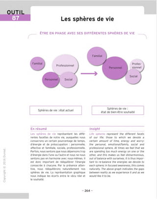 OUTIL
87 Les spheres de vie
ETRE EN PHASE AVEC SES DIFFERENTES SPHERES DE VIE
Familial
Professionnel
Personnel Social
Familial
y
Personnel
Profes-
sionnel
ie|y
Social
Spheres de vie : etat actuel
Spheres de vie:
etat de bien-etre souhaite
En resume Insight
TD
O
C
=!
Q
o
fN
-C
>■
CL
O
u
Les spheres de vie representent les diffe-
rentes facettes de notre vie, auxquelles nous
consacrons un certain pourcentage de temps,
d'energie et de preoccupation : personnelle,
affective et familiale, sociale, professionnelle.
Parfois, nous sentons gue nous depensons trop
d'energie dans Tune ou I'autre et nous ne nous
sentons pas en harmonie avec nous-memes. II
est done important de reeguilibrer I'energie
consacree a chacune. Par la presence atten-
tive, nous reequilibrons naturellement nos
spheres de vie. La representation graphique
nous indique les ecarts entre le vecu reel et
le souhaite.
Life spheres represent the different facets
of our life: those to which we devote a
certain amount of time, energy and worry:
the personal, emotional/family, social and
professional sphere. At times we feel that we
are spending too much energy on one or the
other, and this makes us feel disharmonious,
out of balance with ourselves. It is thus impor-
tant to re-balance the energies we devote to
each sphere; in focused awareness, this comes
naturally. The above graph indicates the gaps
between reality as we experience it and as ive
would like it to be.
- 264 -
 