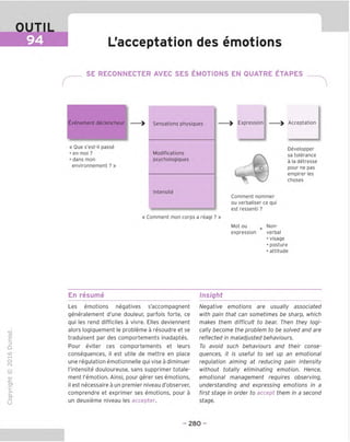 OUTIL
94 [.'acceptation des emotions
SE RECONNECTER AVEC SES EMOTIONS EN QUATRE ETAPES
fvenement declencheur
« Oue s'est-il passe
• en moi ?
• dans mon
environnement ? »
Sensations physiques
Modifications
psychologiques
> Expression
<i
Acceptation
Developper
sa tolerance
a la detresse
pour ne pas
empirer les
choses
Intensite
« Comment mon corps a reagi ? »
Comment nommer
ou verbaliser ce qui
est ressenti ?
Mot ou + Non-
expression verbal
• visage
• posture
• attitude
En resume Insight
TD
O
C
=!
Q
uo
o
fN
-C
CJi
>■
CL
o
u
Les emotions negatives s'accompagnent
generalement d'une douleur, parfois forte, ce
qui les rend difficiles a vivre. Elles deviennent
alors logiquement le probleme a resoudre et se
traduisent par des comportements inadaptes.
Pour eviter ces comportements et leurs
consequences, il est utile de mettre en place
une regulation emotionnelle qui vise a diminuer
I'intensite douloureuse, sans supprimer totale-
ment I'emotion. Ainsi, pour gerer ses emotions,
il est necessaire a un premier niveau d'observer,
comprendre et exprimer ses emotions, pour a
un deuxieme niveau les accepter.
Negative emotions are usually associated
with pain that can sometimes be sharp, which
makes them difficult to bear. Then they logi-
cally become the problem to be solved and are
reflected in maladjusted behaviours.
To avoid such behaviours and their conse-
quences, it is useful to set up an emotional
regulation aiming at reducing pain intensity
without totally eliminating emotion. Hence,
emotional management regulres observing,
understanding and expressing emotions in a
first stage in order to accept them in a second
stage.
- 280 -
 