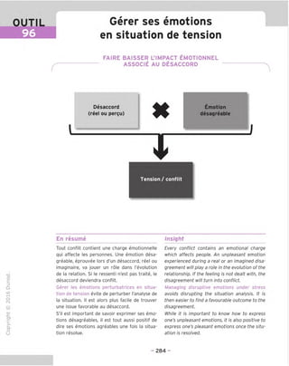 OUTIL
96
Gerer ses emotions
en situation de tension
(
FAIRE BAISSER L'IMPACT EMOTIONNEL
ASSOCIE AU DESACCORD
Desaccord
(reel ou pergu)
Emotion
desaqreable
Tension / conflit
En resume Insight
TD
O
C
ZD
Q
"X)
O
fN
1Z
CT
■|_
>■
Q-
O
U
Tout conflit contient une charge emotionnelle
qui affecte les personnes. Une emotion desa-
qreable, eprouvee lors d'un desaccord, reel ou
imaginaire, va jouer un role dans revolution
de la relation. Si le ressenti n'est pas traite, le
desaccord deviendra conflit.
Gerer les emotions perturbatrices en situa-
tion de tension evite de perturber I'analyse de
la situation. II est alors plus facile de trouver
une issue favorable au desaccord.
S'il est important de savoir exprimer ses emo-
tions desagreables, il est tout aussi positif de
dire ses emotions agreables une fois la situa-
tion resolue.
Every conflict contains an emotional charge
which affects people. An unpleasant emotion
experienced during a real or an imagined disa-
greement will play a role in the evolution of the
relationship. If the feeling is not dealt with, the
disagreement will turn into conflict.
Managing disruptive emotions under stress
avoids disrupting the situation analysis. It is
then easier to find a favourable outcome to the
disagreement.
While it is important to know how to express
one's unpleasant emotions, it is also positive to
express one's pleasant emotions once the situ-
ation is resolved.
- 284 -
 