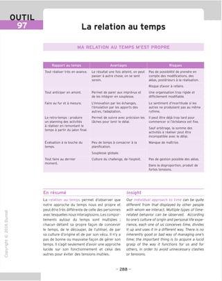 OUTIL
97 La relation au temps
MA RELATION AU TEMPS M'EST PROPRE
Rapport au temps Avantages Risques
Tout realiser tres en avance.
Tout anticiper en amont.
Faire au fur et a mesure.
Le retro-temps : produire
un planning des activites
a realiser en remontant le
temps a partir du jalon final.
Evaluation a la louche du
temps.
Tout faire au dernier
moment.
Le resultat une fois atteint, on peut
passer a autre chose, on se sent
serein.
Permet de parer aux imprevus et
de les integrer en souplesse.
L'innovation par les echanges,
I'emulation par les apports des
autres, I'adaptation.
Permet de suivre avec precision les
taches pour tenir le delai.
Peu de temps a consacrer a la
planification.
Souplesse globale.
Culture du challenge, de I'exploit.
Pas de possibilite de prendre en
compte des modifications, des
aleas, posterieurs a la realisation.
Risque d'avoir a refaire.
Une organisation trop rigide et
difficilement modifiable.
Le sentiment d'incertitude si les
autres ne produisent pas au meme
rythme.
II peut etre deja trop tard pour
commencer si I'echeance est fixe.
Sauf arbitrage, la somme des
activites a realiser peut etre
incompatible avec le delai.
Manque de maitrise.
Pas de gestion possible des aleas.
Dans la disproportion, produit de
fortes tensions.
En resume Insight
"O
o
c
ZJ
Q
IX)
i-H
o
CM
ai
Q.
O
U
La relation au temps permet d'observer que
notre approche du temps nous est propre et
peut etre tres differente de celle des personnes
avec lesquelles nous interagissons. Les compor-
tements autour du temps sont multiples ;
chacun detient sa propre fagon de concevoir
le temps, de le decouper, de I'utiliser, de par
sa culture d'origine et de par son vecu. II n'y a
pas de bonne ou mauvaise fagon de gerer son
temps. II s'agit seulement d'avoir une approche
lucide sur son fonctionnement et celui des
autres pour eviter des tensions inutiles.
Our individual approach to time can be quite
different from that displayed by other people
with whom we interact. Multiple types of time-
related behavior can be observed. According
to one's culture of origin and personal life expe-
rience, each one of us conceives time, divides
it up and uses it in a different way. There is no
inherently good or bad way of managing one's
time; the important thing is to acquire a lucid
grasp of the way it functions for us and for
others, in order to avoid unnecessary clashes
or tensions.
- 288 -
 