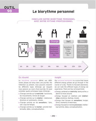 OUTIL
98 Le biorythme personnel
(
CONCILIER NOTRE BIORYTHME PERSONNEL
AVEC NOTRE RYTHME PROFESSIONNEL
w
* fW
huh
Motricite
Activites
Mouvements
Tonicite
Etc.
LfJtfsilIi
Relationnel
Emotionnel
Sentiments
Etatsd'ame
Etc.
Vert
Sensations
Fatigue
Faim
Energie
Etc.
Bleu
6h 8h lOh 12h 14h 16h 18h 20h 22h
En resume Insight
TD
O
C
=!
Q
o
fN
sz
>■
CL
o
u
Le biorythme personnel definit nos diffe-
rentes phases de tonus dans une journee. Par
('attention au present, nous pouvons ressentir
les differents types d'energie par lesquels
nous passons au cours d'une journee. On peut
constater quatre principaux types d'energie :
■ Energie centree sur la motricite : I'activisme,
les mouvements, I'envie de bouger.
■ Energie centree sur la relation : relationnel,
emotions et sentiments, climats.
■ Energie centree sur les sensations : faim,
soif, coup de fatigue.
■ Energie centree sur le mental: activite intel-
lectuelle, idees, conceptualisation.
Our personal biorhythm is a curve that traces
different energy phases we go through in the
course of a day. Thanks to focused awareness,
we can note the different types of energy we
experience. There are four principal kinds:
m Energy centered on motricity: being active, a
desire to move around,
m Energy focused on relations and relation-
ships, emotions, feelings, moods,
m Energy that focuses on sensations: hunger,
thirst, moments of weariness,
m Energy focused on mental processes: intellec-
tual activity, ideas, conceptualization.
- 292 -
 