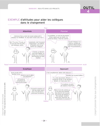 DOSSIER 1 AGILITY DANS LES PROJETS 0
EXEMPLE d'attitudes pour aider les collegues
dans le changement
Pour
Attentiste
J'aimerais faire un test de travail collaboratif a
distance sur OneNote. Tu veux bien le faire avec moi ?
X
Moi ? Tu crois ? Tu sais, je
ne suis pas tres fort avec
ces nouveaux outils...
I.i i.
Justement, c'est I'occasion
d'apprendre ! Je t'aiderai,
et bientot c'est toi qui
aideras les collegues !
A terme, ga devrait
nous faire gagner un
temps fou, on evitera
des dizaines de mails
inutiles !
Passif
Sceptique
Qa ne va pas nous
faciliter la vie...
Ou'est-ce qui te gene,
concretement ?
Je trouve ga
complique ces
histoires de Cloud.
J'ai pose la question au
chef de projet I'autre
jour. II m'a dit qu'il y
aurait des formations.
Pionnier
Le probleme, ce sont les documents
a faire signer par les clients. Qa
prend du temps, il faut les scanner...
Va voir Frangois ! II a
testeun systemede
signature electronique
avec ses prestataires...
Actif
Opposant
C'est completement debile cette decision !
Ou'estce qui te parait debile ?
Centre
II y a des documents officiels a
conserver 10 ans. Si les serveurs
lachent, on n'aura plus rien !
Tu souleves un point
de vigilance important.
Mais si tu le dis comme ga,
tu ne seras pas entendu.
Oue dirais-tu de le poser
sous forme de question ?
Par exemple : qu'est-il
prevu pour securiser les
documents a conserver
V
 