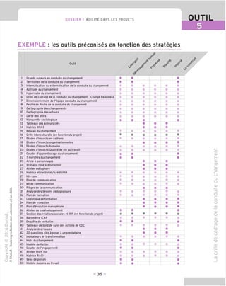 DOSSIER 1 AGILITY DANS LES PROJETS OUTIL
EXEMPLE : les outils preconises en fonction des strategies
Outil
Grands auteurs en conduite du changement
Territoires de la conduite du changement
Internalisation ou externalisation de la conduite du changement
Aptitude au changement
Hypercube du changement
Grille de cadrage de la conduite du changement Change Readiness
Dimensionnement de I'equipe conduite du changement
Feuille de Route de la conduite du changement
Cartographie des changements
Cartographie des acteurs
Carte des allies
Marguerite sociologigue
Tableaux des acteurs cles
Matrice DRAS
Reseau du changement
Grille interculturelle (en fonction du projet)
Etudes d'impacts en cadrans
Etudes d'impacts organisationnelles
Etudes d'impacts humains
Etudes d'impacts Oualite de vie au travail
Courbe d'apprentissage du changement
7 marches du changement
Arbre a personnages
Scenario rose scenario noir
Atelier metaphore
Matrice attractivite / credibilite
Mix com
Plan de communication
kit de communication
Pieges de la communication
Analyse des besoins pedagogiques
Plan de formation
Logistique de formation
Plan de transition
Plan d'evolution manageriale
Atelier de codeveloppement
Gestion des relations sociales et IRP (en fonction du projet)
Barometre ICAP
Enquete de verbatim
Tableaux de bord de suivi des actions de CDC
Analyse des risques
20 questions cles a poser a un prestataire
Indicateurs de transformation
Mots du changement
Modele de Kotter
Courbe de I'engagement
Atelier Work out
Matrice RACI
Seau de poison
Modele du sens au travail
C
<D
E
cu
CP
£=
(TJ
.£=
U
=5
"D
CD
-i—>
"=3
"D
C
o
u
_CD
CD
"D
CD
CP
CD
i_
"O
ro
<_»
CD
TD
CD
CP
CD
- 35 -
 