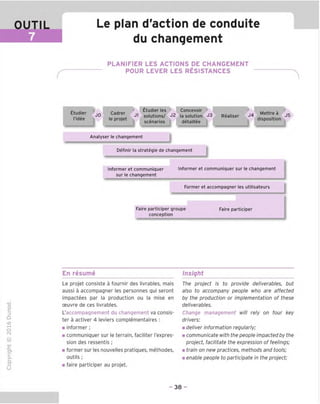 Le plan d'action de conduite
du changement
PLANIFIER LES ACTIONS DE CHANGEMENT
POUR LEVER LES RESISTANCES
Etudier Cadrer
Etudier les Concevoir
Mettre a
JO |^u,e
' J1 solutions/ J2 la solution J3 Realiser J4 a
J5
I idee le projet . w* disposition
scenarios detaillee
Analyser le changement
Definir la strategic de changement
Informer et communiguer Informer et communiguer sur le changement
sur le changement
Former et accompagner les utilisateurs
Faire participer groupe
conception
Faire participer
En resume Insight
"O
o
c
ZJ
Q
"X)
T—f
o
rsi
-C
'lZ
Q.
O
U
Le projet consiste a fournir des livrables, mais
aussi a accompagner les personnes qui seront
impactees par la production ou la mise en
oeuvre de ces livrables.
L'accompagnement du changement va consis-
ter a activer 4 leviers complementaires :
■ informer ;
■ communiguer sur le terrain, faciliter I'expres-
sion des ressentis ;
■ former sur les nouvelles pratiques, methodes,
outils ;
■ faire participer au projet.
The project is to provide deliverables, but
also to accompany people who are affected
by the production or implementation of these
deliverables.
Change management will rely on four key
drivers:
m deliver information regularly;
m communicate with the people impacted by the
project, facilitate the expression of feelings;
m train on new practices, methods and tools;
a enable people to participate in the project;
- 38 -
 
