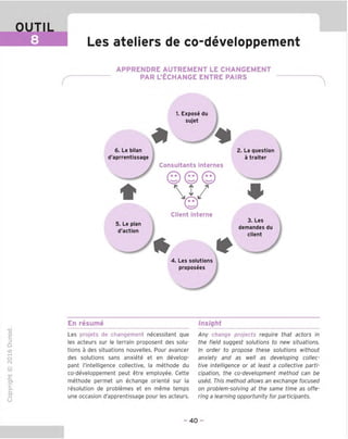 OUTIL
Les ateliers de co-developpement
APPRENDRE AUTREMENT LE CHANGEMENT
PAR L'ECHANGE ENTRE PAIRS
1. Expose du
*
sujet
6. Le bilan
d'aprrentissaqe
Consultants internes
5. Le plan
d'action
w
Client interne
4. Les solutions
proposees
2. La question
a traiter
*
3. Les
demandes du
client
"O
o
c
13
Q
"X)
t-H
o
rsi
-C
'lZ
Q.
O
U
En resume
Les projets de chanqement necessitent que
les acteurs sur le terrain proposent des solu-
tions a des situations nouvelles. Pour avancer
des solutions sans anxiete et en develop-
pant I'intelligence collective, la methode du
co-developpement peut etre employee. Cette
methode permet un echange oriente sur la
resolution de problemes et en meme temps
une occasion d'apprentissage pour les acteurs.
Insight
Any change projects require that actors in
the field suggest solutions to new situations.
In order to propose these solutions without
anxiety and as well as developing collec-
tive intelligence or at least a collective parti-
cipation, the co-development method can be
used. This method allows an exchange focused
on problem-solving at the same time as offe-
ring a learning opportunity for participants.
40 -
 