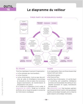 OUTIL
16 Le diaqramme du veilleur
TIRER PARTI DE RESSOURCES RARES
"O
o
c
ZJ
Q
IX)
i-H
o
rM
ai
Q.
O
U
Deformation
du marche Obsolescence Innovation
Modification
des usages
Legende
Ex. besoins/
Problematiques
L'information
technique et
scientifique
Les substituts,
les brevets,
les concours...
types de veille/
Sources
Croissance
du cout
de revient L information
aval
La distribution,
les clients, les supports
de prospection et
communication...
Linformation
amont
Les fournisseurs,
I'approvisionnement,
les parties
prenantes...
Rarete Chargement
Le veilleur
Identifier la source
de pression
necessitant la
recherche et
I'analyse d'une
information
du service ou de la relation
client
du produit
Manque
de
competences
Choix
budgetaire
7
du produit/service
Chame logistique
/ 
r
Linformation
concurrentielle
Les axes de
d^veloppement, les
pyramides ages, les
portefeuilles
d'activites et de
 clients...
L information
conte xtuelle
La reglementation,
les tendances
societales, I'opinion
publique ...
Guerre
des prix
Isolement
F&rtenariats Debauchage
Non-
conformity
Evaluation
societale (RSE)
eReputation
En resume Insight
Trois flux logistiques traversent ('organisation :
■ le flux physique des marchandises ;
■ le flux financier;
■ le flux d'information : il est au cceur des acti-
vites de veille et d'intelligence economique
et necessite la mise en place d'un processus
d'appro-visionnement, de transformation et
d'exploitation tres precis.
A la croisee de la logistique et de la veille, le
diagramme du veilleur, fonde sur la matrice
de Porter, est un moyen de guider la recherche
de l'information strategique.
In an organisation, there are three streams that
interact with each other:
m the physical goods;
m the financial flow;
m and the flow of information : it is at the heart
of monitoring and competitive intelligence
activities and necessitates the setting of very
detailed processes for supply, manufacture
and operation.
The assessment chart that business watchers
use is based on Porter's matrix, mid-way between
logistics and strategic foresight, and is a mean to
guide research and strategic information.
- 58 -
 