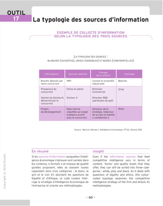 OUTIL
mim La typologie des sources d'information
EXEMPLE DE COLLECTE D'INFORMATION
SELON LA TYPOLOGIE DES TROIS SOURCES
La typologie des sources :
BLANCHES (OUVERTES), CRISES (SENSIBLES) ET NOIRES (CONFIDENTIELLES)
Informations Sources reperees
Charges
de la collecte
Typologie
Brevets deposes par
notre concurrent
INPI Conseil en propriete
industrielle
Blanche
Prospectus du
concurrent
Opinion du DocteurX,
demarche par le
concurrent
Foires et salons
Docteur X
Directeur
Commercial
Directeur R&D
(partenaire de golf)
Grise
Projets
de developpement
Note interne
classifiee sur projet
d'alliance avorte
avec le concurrent
Directeur de la
strategie, redacteur
de la note et habilite
« confidentiel »
Noire
Source : Marcon, Moinet, L'Intelligence economique, 2e
ed., Dunod, 2011.
"O
o
c
u
Q
IX)
i-H
o
CM
ai
Q.
O
U
En resume
Si les sources d'information auxquelles Tintelli-
gence economique s'abreuve sont variees dans
les contenus, « formats » et niveaux de qualite
qu'elles proposent, elles se classent toutes
cependant dans trois categories : le blanc, le
gris et le noir. En abordant les questions de
legalite et d'ethique, ce code couleur inter-
roge la strategic d'intelligence economique de
I'entreprise et oriente ses methodologies.
Insight
Even if the information sources that feed
competitive intelligence vary in terms of
content, 'forms' and quality levels that they
offer, they can still be sorted into three cate-
gories : white, grey and black. As it deals with
questions of legality and ethics, this colour-
coded typology examines the competitive
intelligence strategy of the firm and directs its
methodologies.
-60-
 