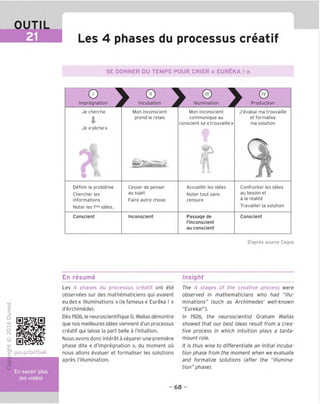 OUTIL
Les 4 phases du processus creatif
SE DONNER DU TEMPS POUR CRIER « EUREKA ! »
O
Impregnation
>
Incubation
Je cherche
I
Je «seche»
Definir le probleme
Chercher les
informations
Noter les 1res
idees.
Conscient
) >
ition Illumination
Mon inconscient
prend le relais
Cesser de penser
au sujet
Faire autre chose
Inconscient
^ >
ation
©
Production
Mon inconscient
communique au
conscient sa «trouvaille »
Accueillir les idees
Noter tout sans
censure
Passage de
I'inconscient
au conscient
J'evalue ma trouvaille
et formalise
ma solution
Confronter les idees
au besoin et
a la realite
Travailler la solution
Conscient
D'apres source Cegos
En resume
"D
O
C
ZJ
Q
CD
t
O
fM
goo.gl/067EwR
a
U
En savoir plus
(en video)
Les 4 phases du processus creatif ont ete
observees sur des mathematiciens qui avaient
eudes« illuminations »(lefameux« Eureka ! »
d'Archimede).
Des 1926, le neuroscientifique G. Wallas demontre
que nos meilleures idees viennent d'un processus
creatif qui laisse la part belle a I'intuition.
Nous avons done interet a separer une premiere
phase dite « d'impregnation », du moment ou
nous allons evaluer et formaliser les solutions
apres rillumination.
Insight
The 4 stages of the creative process were
observed in mathematicians who had "illu-
minations" (such as Archimedes' well-known
"Eureka!").
In 1926, the neuroscientist Graham Wallas
showed that our best ideas result from a crea-
tive process in which intuition plays a tanta-
mount role.
It is thus wise to differentiate an initial incuba-
tion phase from the moment when we evaluate
and formalize solutions (after the "illumina-
tion" phase).
- 68 -
 