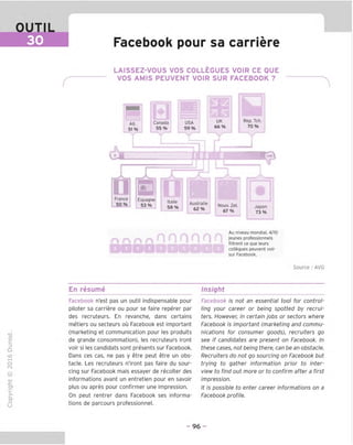 OUTIL
30 Facebook pour sa carriere
LAISSEZ-VOUS VOS COLLEGUES VOIR CE QUE
VOS AMIS PEUVENT VOIR SUR FACEBOOK ?
All.
51 %
Canada
55%
USA
59%
UK
66%
Rep. Tch
70 %
a
France
50%
m
Espagne
53%
Italie
58%
Australie
62 %
Nouv, Zel.
67%
Japon
73 %
Au niveau mondial, 4/10
jeunes professionnels
filtrent ce que leurs
collegues peuvent voir
sur Facebook.
Source : AVG
En resume Insight
TD
O
C
=!
Q
CD
o
fN
-C
CJi
>■
CL
o
u
Facebook n'est pas un outil indispensable pour
piloter sa carriere ou pour se faire reperer par
des recruteurs. En revanche, dans certains
metiers ou secteurs ou Facebook est important
(marketing et communication pour les produits
de grande consommation), les recruteurs iront
voir si les candidats sont presents sur Facebook.
Dans ces cas, ne pas y etre peut etre un obs-
tacle. Les recruteurs n'iront pas faire du sour-
cing sur Facebook mais essayer de recolter des
informations avant un entretien pour en savoir
plus ou apres pour confirmer une impression.
On peut rentrer dans Facebook ses informa-
tions de parcours professionnel.
Facebook is not an essential tool for control-
ling your career or being spotted by recrui-
ters. However, in certain jobs or sectors where
Facebook is important (marketing and commu-
nications for consumer goods), recruiters go
see if candidates are present on Facebook. In
these cases, not being there, can be an obstacle.
Recruiters do not go sourcing on Facebook but
trying to gather information prior to inter-
view to find out more or to confirm after a first
impression.
It is possible to enter career informations on a
Facebook profile.
- 96 -
 