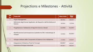 Projections e Milestones - Attività
WP
No.
Titolo WP Mese inizio Mese
fine
1 Project Management 08/2016 08/2017
2
Definizione degli Scenari Applicativi, dei Requisiti e dell’Architettura di
Sistema 10/2016 12/2016
3 Progettazione e Validazione di Algoritmi Servizi e Stored 11/2016 01/2017
4
Identificazione/Customizzazione di piattaforme SW e metodologia di
sviluppo 12/2016 01/2017
5 Sviluppo software delle Componenti di Sistema e loro Validazione 11/2016 03/2017
6 Integrazione di Sistema e Proof-of-Concept 03/2017 05/2017
7 Exploitation/Sviluppo Industriale 05/2017 08/2017
 