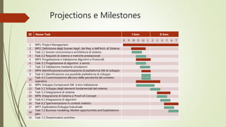 Projections e Milestones
ID Nome Task I Sem. II Sem.
8 9 10 11 12 1 2 3 4 5 6 7
1 WP1: Project Management
2 WP2: Definizione degli Scenari Appl., dei Req. e dell’Arch. di Sistema
3 Task 2.1 Scenari concorrenza e architettura di sistema
4 Task 2.2 Requisiti di sistema e metriche prestazionali
5 WP3: Progettazione e Validazione Algoritmi e Protocolli
6 Task 3.1 Progettazione di algoritmi e servizi
7 Task 3.2 Validazione mediante simulazioni
9 WP4: Identificazione/customizzazione di piattaforme SW di sviluppo
9 Task 4.1 Identificazione una possibile piattaforma di sviluppo
10
Task 4.2 Customizzazione alla luce delle peculiarità del contesto
operativo
11 WP5: Sviluppo Componenti SW e loro Validazione
12 Task 5.1 Sviluppo degli elementi fondamentali del sistema
13 Task 5.2 Integrazione di sistema
14 WP6: Integrazione di Sistema e Proof-of-Concept
15 Task 6.1 Integrazione di algoritmi
16 Task 6.2 Sperimentazione in contesti realistici
17 WP7: Exploitation/Sviluppo Industriale
18
Task 7.1 Business modeling, Market opportunities and Exploitations
plan
19 Task 7.2 Dissemination activities
 