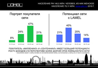 ПОКУПАТЕЛЬ «МИЛЛЕНИАЛ» И «СЕНТЕННИАЛ» ИМЕЕТ БОЛЬШИЙ ПОТЕНЦИАЛ К
РОСТУ ДОХОДОВ И В ПЕРСПЕКТИВЕ БОЛЕЕ ДОЛГИЙ СРОК ЛОЯЛЬНОСТИ К СЕТИ
(НАСЕЛЕНИЕ ЗЕМЛИ 7,3 МЛРД ЧЕЛОВЕК ИЗ НИХ МИЛЛЕНИАЛОВ 2 МЛРД, СЕНТЕННИАЛОВ 2,4 МЛРД, 60% ОТ ВСЕГО НАСЕЛЕНИЯ)
НАСЕЛЕНИЕ РФ 146,5 МЛН. ЧЕЛОВЕК, ИЗ НИХ ЖЕНСКОЕ
НАСЕЛЕНИЕ 79,11 МЛН. www.gks.ru 2016 Г.
 