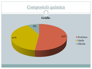 Composició química
Gràfic
8%

40%

52%

Proteïnes
Lípids
Glúcids

 