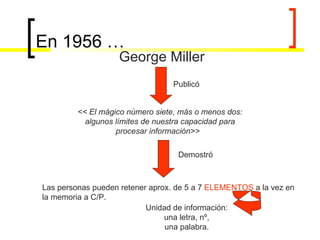 En 1956 … George Miller  << El mágico número siete, más o menos dos: algunos límites de nuestra capacidad para procesar información>>   Publicó Demostró Las personas pueden retener aprox. de 5 a 7  ELEMENTOS  a la vez en la memoria a C/P.  Unidad de información: una letra, nº, una palabra. 