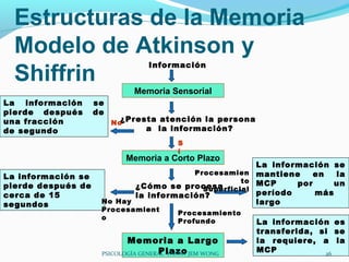 Estructuras de la Memoria
  Modelo de Atkinson y
                                  Información
  Shiffrin
                              Memoria Sensorial
La información      se
pierde después      de
una fracción             No¿Presta atención la persona
de segundo                       a la información?
                                           S
                                           í
                            Memoria a Corto Plazo
                                                      La información se
                                        Procesamien mantiene      en  la
La información se
                                                   to MCP     por     un
pierde después de           ¿Cómo se procesa
                                          Superficial
cerca de 15                 la información?           período     más
segundos             No Hay                           largo
                     Procesamient
                                           Procesamiento
                     o
                                           Profundo        La información es
                                                           transferida, si se
                            Memoria a Largo                la requiere, a la
                                     Plazo
                     PSICOLOGÍA GENERAL -FANNY JEM WONG
                                                           MCP           26
 