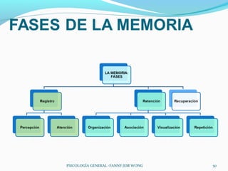 PSICOLOGÍA GENERAL -FANNY JEM WONG   50
 