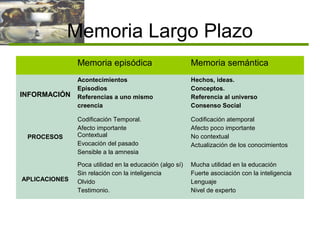 Memoria Largo Plazo
Memoria episódica Memoria semántica
INFORMACIÓN
Acontecimientos
Episodios
Referencias a uno mismo
creencia
Hechos, ideas.
Conceptos.
Referencia al universo
Consenso Social
PROCESOS
Codificación Temporal.
Afecto importante
Contextual
Evocación del pasado
Sensible a la amnesia
Codificación atemporal
Afecto poco importante
No contextual
Actualización de los conocimientos
APLICACIONES
Poca utilidad en la educación (algo sí)
Sin relación con la inteligencia
Olvido
Testimonio.
Mucha utilidad en la educación
Fuerte asociación con la inteligencia
Lenguaje
Nivel de experto
 