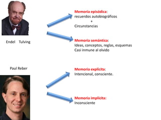 Endel Tulving
Memoria episódica:
recuerdos autobiográficos
+
Circunstancias
Memoria semántica:
Ideas, conceptos, reglas, esquemas
Casi inmune al olvido
Memoria explícita:
Intencional, consciente.
Memoria implícita:
Inconsciente
Paul Reber
 