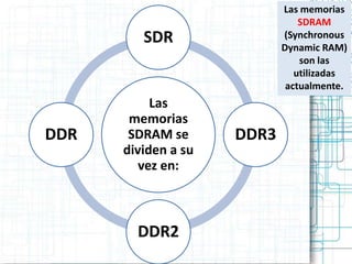 Las memorias
                                SDRAM
         SDR                (Synchronous
                            Dynamic RAM)
                                son las
                               utilizadas
                             actualmente.
           Las
       memorias
DDR    SDRAM se      DDR3
      dividen a su
         vez en:



        DDR2
 
