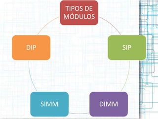 TIPOS DE
             MÓDULOS



DIP                            SIP




      SIMM              DIMM
 