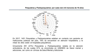 3.
6
10
5
0
15
20
CDM
X YucJ
al
SLP
Quer
Son
BC
QRo
o
Dg
o
Ags
BC
S
Nal
Cam
p
Coah
N
L
Sin
Col
ChihTa
b
Gto
Nay
Mor
Hgo
Pu
e
Mich
Gr
o
Ve
r Zac
Méx
Tamp
s
Tlax
OaxChi2
s5
Psiquiatras y Paidopsiquiatras por cada cien mil menores de 18 años
En 2017, 1451 Psiquiatras y Paidopsiquiatras estaban en contacto con paciente en
instituciones públicas del país, 79% se encuentran en atención hospitalaria; y la
mitad de ellos están en hospitales psiquiátricos.
Únicamente 291 (21%) Psiquiatrás y Paidopsiquiatras estaba en la atención
ambulatoria, de los cuales 61% se encontraba en UNEMES de Salud mental y
adicciones, así como en clínicas de Salud Mental y Adicciones
 
