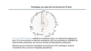 16.
0
10
0
30
20
40
CDM
X BCSY
uc Tab
Ags
Gro
Col
Na
y
Tlax
Tamp
s
Gt
o
Mor
Oa
x Sin
Za
c
Camp Nal
ChihQue
r
B
C
Mich
QRo
o
Dgo
So
n
Ja
l
Mé
x
Ve
r SLP
NL
Chis
Hgo
CoahPue
5
0
Psicólogos por cada cien mil menores de 18 años
En 2017, 6366 Psicólogos estaban en la atención clínica en instituciones públicas del
país, 57% se encuentran en atención ambulatoria; 46% se encontraba en UNEMES de
Salud mental y adicciones, así como en clínicas de Salud Mental y Adicciones.
Mientras que en la atención hospitalaria se encontraron 2751 psicólogos, de éstos
únicamente 24% se ubica en hospitales psiquiátricos.
 