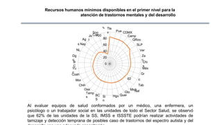 62
0
20
40
60
80
Tla
x Pue CDMX
Camp
QRoo
SLP
Ver
Za
c
Chi
s
Méx
Gr
o
Tab
Nal
Mich
Gto
Hgo Quer
Si
n
BC
S
Coah
Mor
Chih
Oax
Tamp
s
Yu
c
B
C
Dg
o
Ag
s Nay
NL
Ja
l
%
Son
Co
1l00
Recursos humanos mínimos disponibles en el primer nivel para la
atención de trastornos mentales y del desarrollo
Al evaluar equipos de salud conformados por un médico, una enfermera, un
psicólogo o un trabajador social en las unidades de todo el Sector Salud, se observó
que 62% de las unidades de la SS, IMSS e ISSSTE podrían realizar actividades de
tamizaje y detección temprana de posibles caso de trastornos del espectro autista y del
 