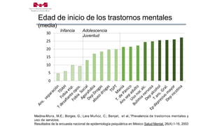Edad de inicio de los trastornos mentales
(media)
Infancia Adolescencia
Juventud
Medina-Mora, M.E.; Borges, G.; Lara Muñoz, C.; Benjet, et al.,“Prevalencia de trastornos mentales y
uso de servicios:
Resultados de la encuesta nacional de epidemiología psiquiátrica en México Salud Mental, 26(4):1-16, 2003
 