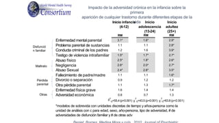 Impacto de la adversidad crónica en la infancia sobre la
primera
aparición de cualquier trastorno durante diferentes etapas de la
vida
Inicio infancia
(4-12)
Inicio
adolescencia
Inicio
adultez
RM
(13-24)
RM
(25+)
RM
Enfermedad mental parental 3.1* 1.6* 2.9*
Problema parental de sustancias 1.1 1.1 2.8*
Conducta criminal de los padres 1.2 1.6 3.9*
Testigo de violencia intrafamiliar 1.5* 1.7* 2.7*
Abuso físico 2.5* 1.8* 2.6*
Negligencia 2.6* 2.0* 2.7*
Abuso Sexual 2.4* 2.8* 3.5*
Fallecimiento de padre/madre 1.1 1.1 1.6*
Divorcio o separación 0.9 1.2 1.2
Otra pérdida parental 1.1 1.3 1.7*
Enfermedad física grave 1.6 1.4 1.4
Adversidad económica 0.8 0.7 1.3
Pérdida
parental
Otras
χ2 2 2
12=55.4(p<0.001) χ 12=43.5 (p<0.001) χ 12=63.8 (p<0.001)
*modelos de sobrevida con unidades discretas de tiempo y años-persona como la
unidad de análisis con c para edad, sexo, año-persona, tipo de adversidad, # de
adversidades de disfunción familiar y # de otras adv
Disfunció
n familiar
Maltrato
 