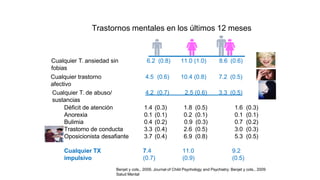 Trastornos mentales en los últimos 12 meses
Cualquier T. ansiedad sin
fobias
Cualquier trastorno
afectivo
Cualquier T. de abuso/
sustancias
6.2 (0.8) 11.0 (1.0) 8.6 (0.6)
4.5 (0.6) 10.4 (0.8) 7.2 (0.5)
4.2 (0.7) 2.5 (0.6) 3.3 (0.5)
Benjet y cols., 2009, Journal of Child Psychology and Psychiatry; Benjet y cols., 2009
Salud Mental
Déficit de atención 1.4 (0.3) 1.8 (0.5) 1.6 (0.3)
Anorexia 0.1 (0.1) 0.2 (0.1) 0.1 (0.1)
Bulimia 0.4 (0.2) 0.9 (0.3) 0.7 (0.2)
Trastorno de conducta 3.3 (0.4) 2.6 (0.5) 3.0 (0.3)
Oposicionista desafiante 3.7 (0.4) 6.9 (0.8) 5.3 (0.5)
Cualquier TX
impulsivo
7.4
(0.7)
11.0
(0.9)
9.2
(0.5)
 