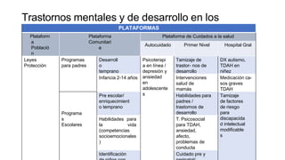 Trastornos mentales y de desarrollo en los
niños PLATAFORMAS
Plataform
a
Població
n
Plataforma
Comunitari
a
Plataforma de Cuidados a la salud
Autocuidado Primer Nivel Hospital Gral
Leyes
Protección
Programas
para padres
Desarroll
o
temprano
Psicoterapi
a en línea /
depresión y
ansiedad
en
adolescente
s
Tamizaje de
trastor- nos de
desarrollo
DX autismo,
TDAH en
niñez
Infancia 2-14 años Intervenciones
salud de
mamás
Medicación ca-
sos graves
TDAH
Programa
s
Escolares
Pre escolar/
enriquecimient
o temprano
Habilidades para
padres /
trastornos de
desarrollo
Tamizaje
de factores
de riesgo
para
discapacida
d intelectual
modificable
s
Habilidades para
la vida
(competencias
socioemocionales
)
T. Psicosocial
para TDAH,
ansiedad,
afecto,
problemas de
conducta
Identificación Cuidado pre y
 