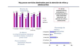 27%
9%
2%
6%
E. Trat.Diurno 0%
0% 10% 20% 30%
E. Ambulatorio
U. Hosp. Gral.
E. Residencial
H. Psiquiátrico
Hay pocos servicios destinados para la atención de niños y
adolescentes
Brecha de
tratamiento
Porcentaje de
niños y
adolescentes
atendidos
3% de los
establecimientos
ambulatorios y 1
hospital psiquiátrico
están dedicados
solamente a la
atención de niños y
adolescentes
En México
La mitad de quienes intentaron
suicidarse habían visitado el
primer nivel
Pocos recibieron
tratamiento después
del intento
 