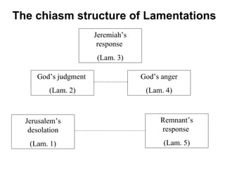Knowing the God of Lamentation's Jeremiah | PPT