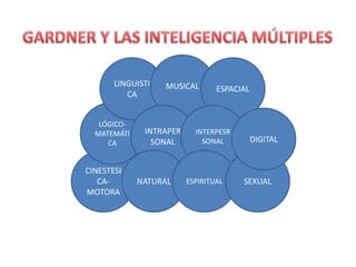 LINGUISTI   MUSICAL       ESPACIAL
          CA


   LÓGICO-
  MATEMÁTI    INTRAPER     INTERPESR
     CA         SONAL        SONAL          DIGITAL


CINESTESI
   CA-       NATURAL     ESPIRITUAL    SEXUAL
MOTORA
 