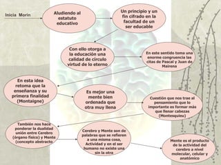 Aludiendo al                        Un principio y un
Inicia Morin                                                 fin cifrado en la
                           estatuto
                          educativo                           facultad de un
                                                               ser educable




                                Con ello otorga a
                                la educación una                        En este sentido toma una
                                                                         enorme congruencia las
                               calidad de círculo
                                                                        citas de Pascal y Juan de
                               virtud de lo eterno                               Mairena


      En esta idea
     retoma que la
    enseñanza y su                        Es mejor una
   primera finalidad                       mente bien                     Cuestión que nos trae al
      (Montaigne)                        ordenada que                       pensamiento que lo
                                         otra muy llena                  importante es formar más
                                                                            que llenar cabezas
                                                                              (Montesquieu)

      También nos hace
    ponderar la dualidad
                                        Cerebro y Mente son de
     unión entre Cerebro
                                        palabras que se refieren
   (órgano físico) y Mente
                                           a una misma cosa,                        Mente es el producto
     (concepto abstracto
                                          Actividad y en el ser                      de la actividad del
                                         humano no existe una                         cerebro a nivel
                                               sin la otra                          molecular, celular y
                                                                                                    2
                                                                                         anatómico
 