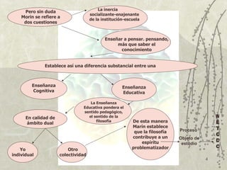 La inercia
     Pero sin duda
                                     socializante-enajenante
    Morin se refiere a
                                     de la institución-escuela
     dos cuestiones


                                            Enseñar a pensar. pensando,
                                                 más que saber el
                                                   conocimiento


              Establece así una diferencia substancial entre una



         Enseñanza                                   Enseñanza
          Cognitiva                                  Educativa

                                   La Enseñanza
                                Educativa pondera el
                                sentido pedagógico,
      En calidad de               el sentido de la                                            M
       ámbito dual
                                      filosofía           De esta manera                      É
                                                          Marín establece                     T
                                                           que la filosofía   Proceso
                                                                                              O
                                                          contribuye a un     Objeto de
                                                              espíritu                        D
                                                                               estudio
                                                          problematizador                     O
    Yo                    Otro
individual            colectividad
                                                                                          4
 