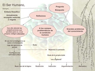 El Ser Humano,                                                     Pregunta
Siempre:
                                                                  Búsqueda
  Énfasis filosófico
    Actualmente                            Reflexiona
 encogido reducido
     o negado



     Con ello atiende las                        A los campos
     subjetivaciones que
                                                                                  Grandes problemas
                                               problemáticos de                    del conocimiento
    pondera para sí, a sus
                                                 la condición
  propios códigos alienados
                                                    humana


   El uso de la inteligencia se
       suma a la búsqueda
      Liga del ejercicio de             Duda
            pensar
                                                          Repensar lo pensado
         Configura una
        actividad crítica                                Duda de la propia duda

                                                            “ars cogitandi”



                Buen uso de la lógica     Deducción       Inducción       Argumentación      discusión5
 